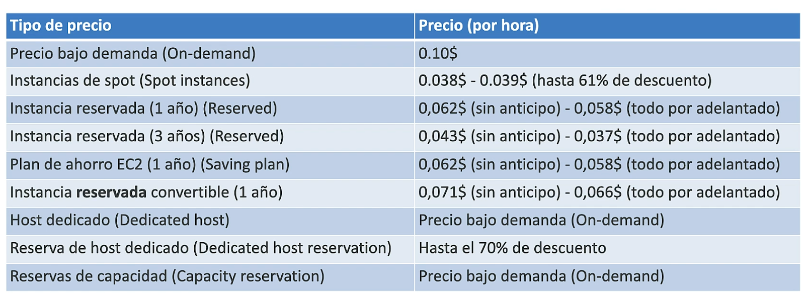 Opciones de Compra y Modelos de Facturación en EC2